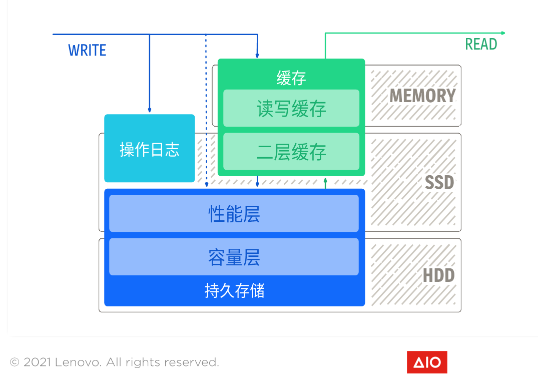 低成本的超融合-浙连 官方网站|IT信息化工程建设，服务器，存储，专业IT服务